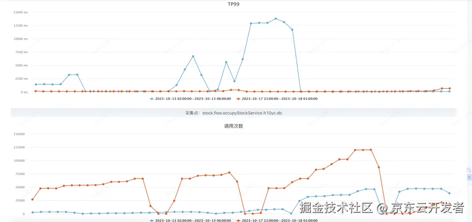 库存平台稳定性建设实践