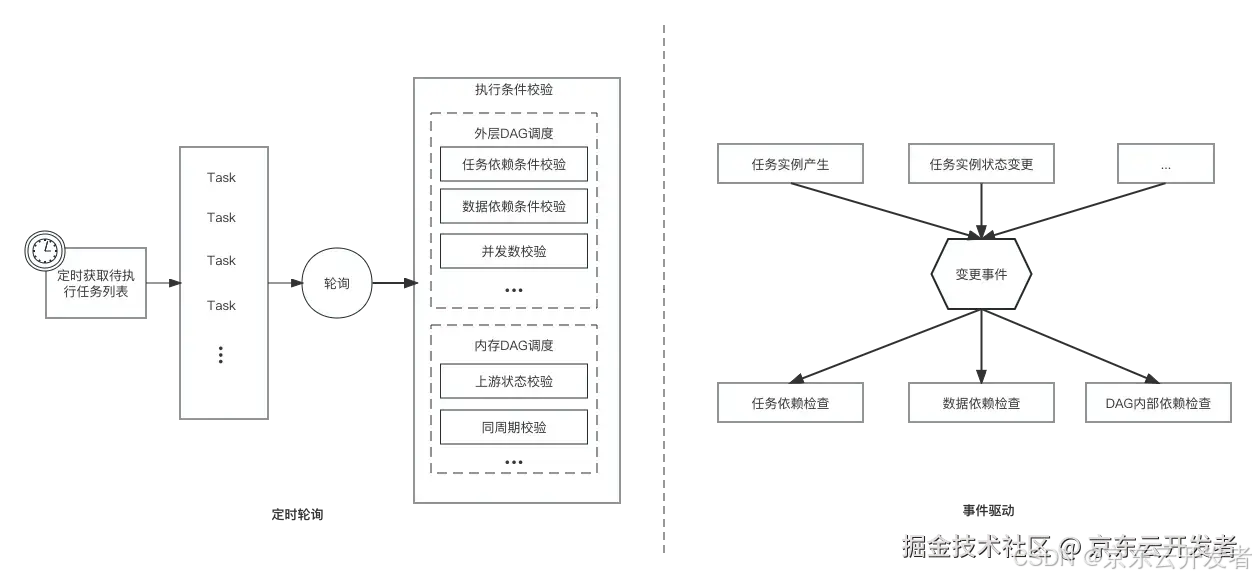 京东百万级调度系统(Buffalo)架构解密