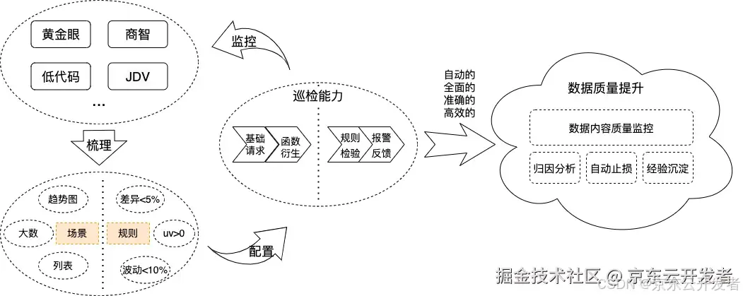 京东零售数据资产能力升级与实践