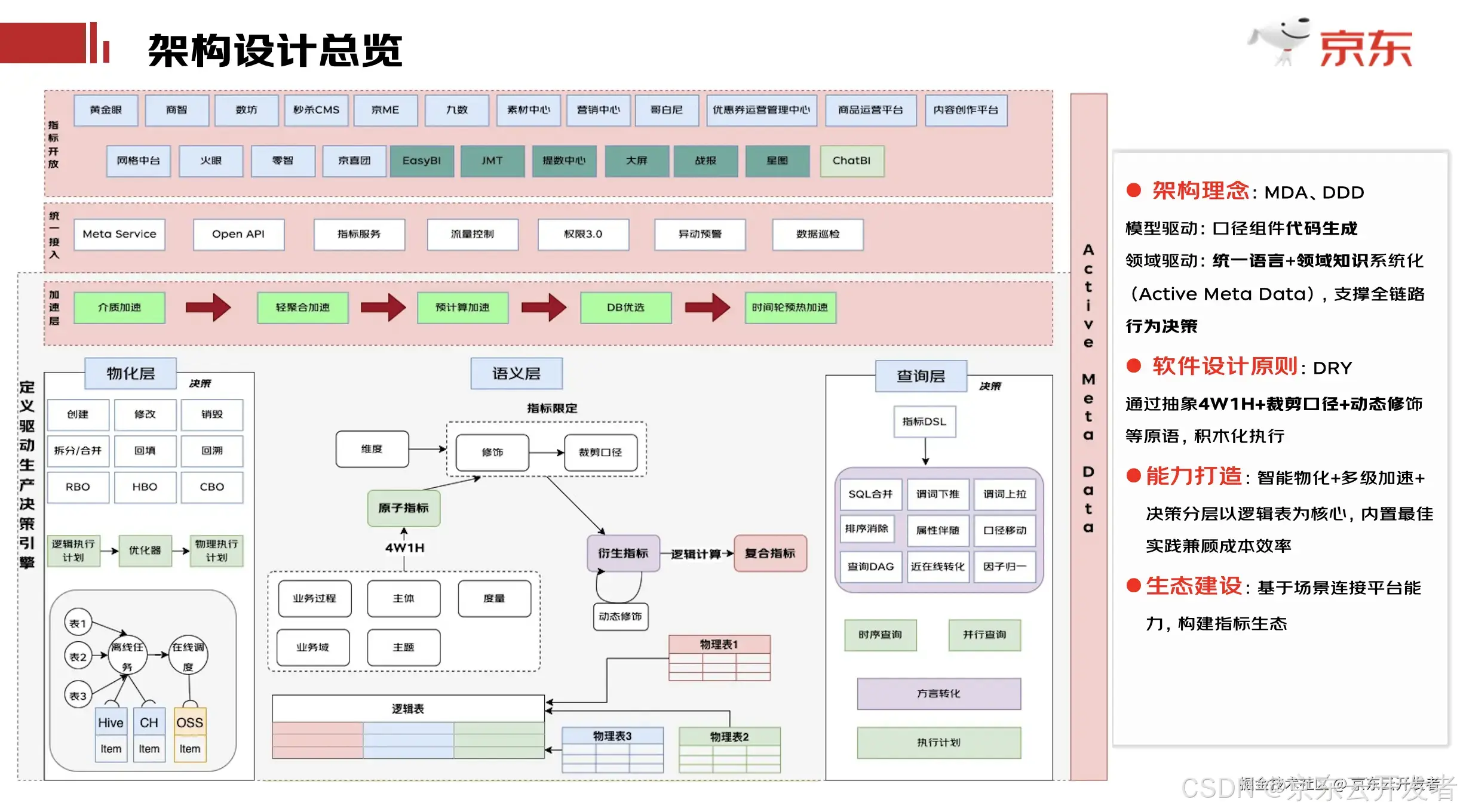 京东零售数据资产能力升级与实践