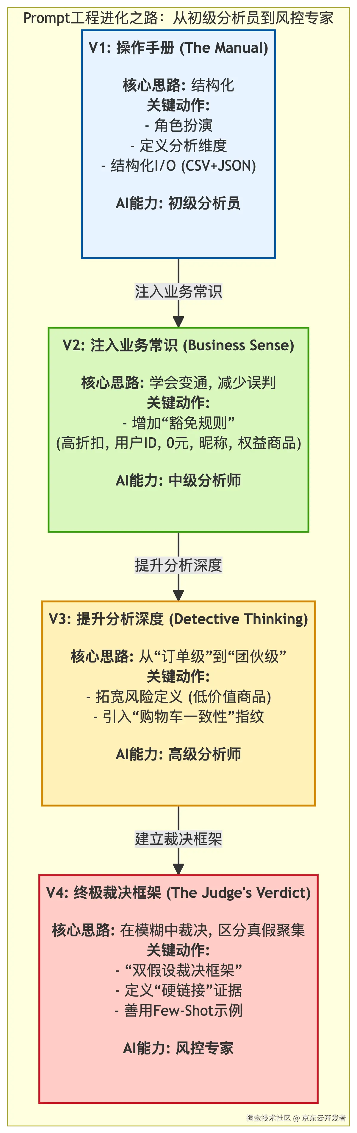 我如何用Prompt工程将大模型调教成风控专家
