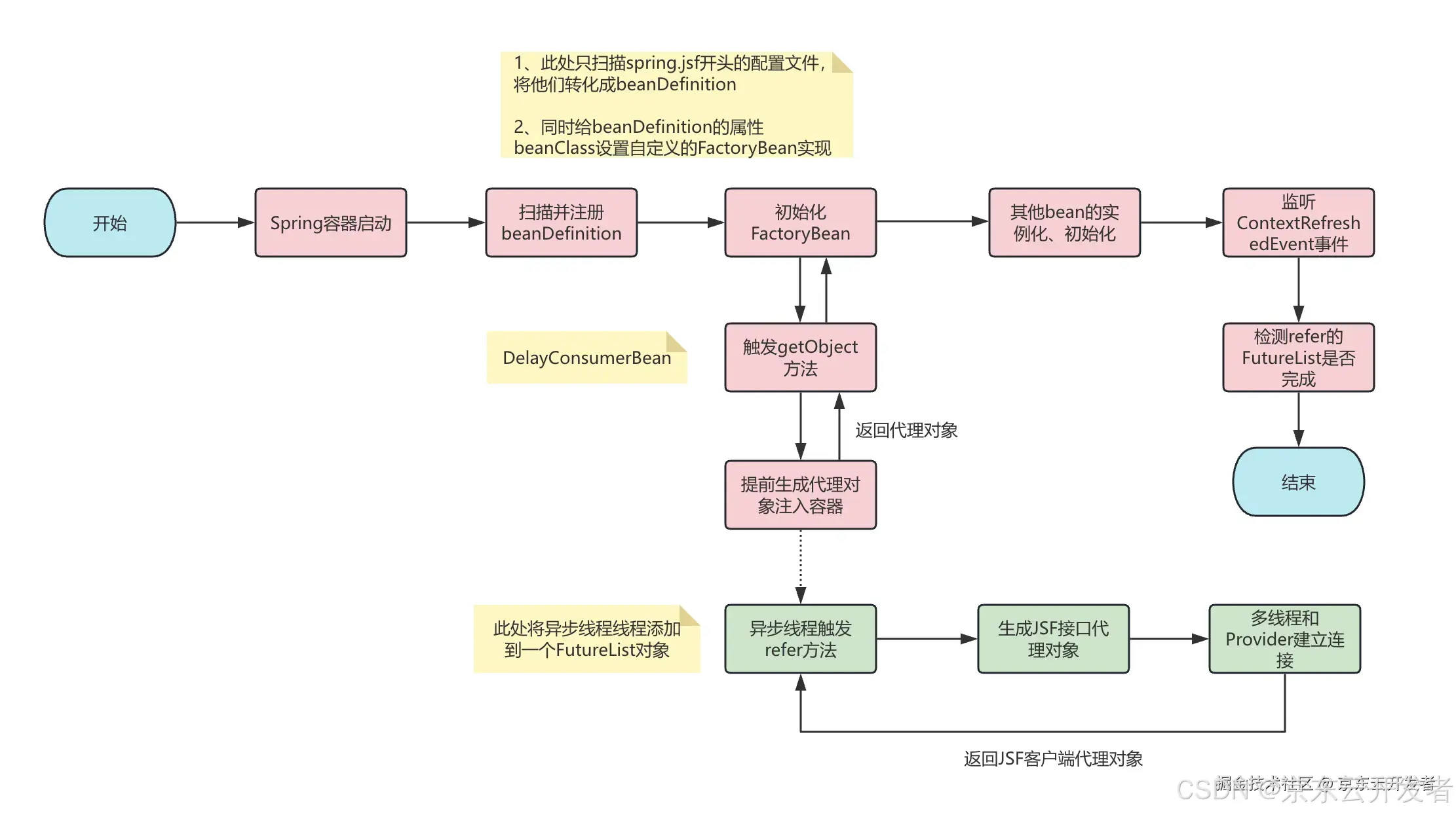 大促系统优化之应用启动速度优化实践