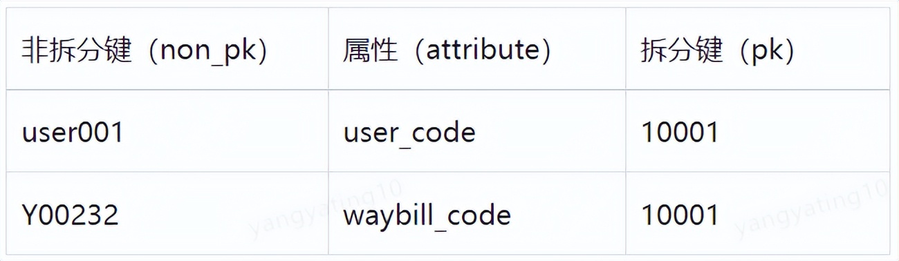 分库分表之拆分键设计 | 京东物流技术团队