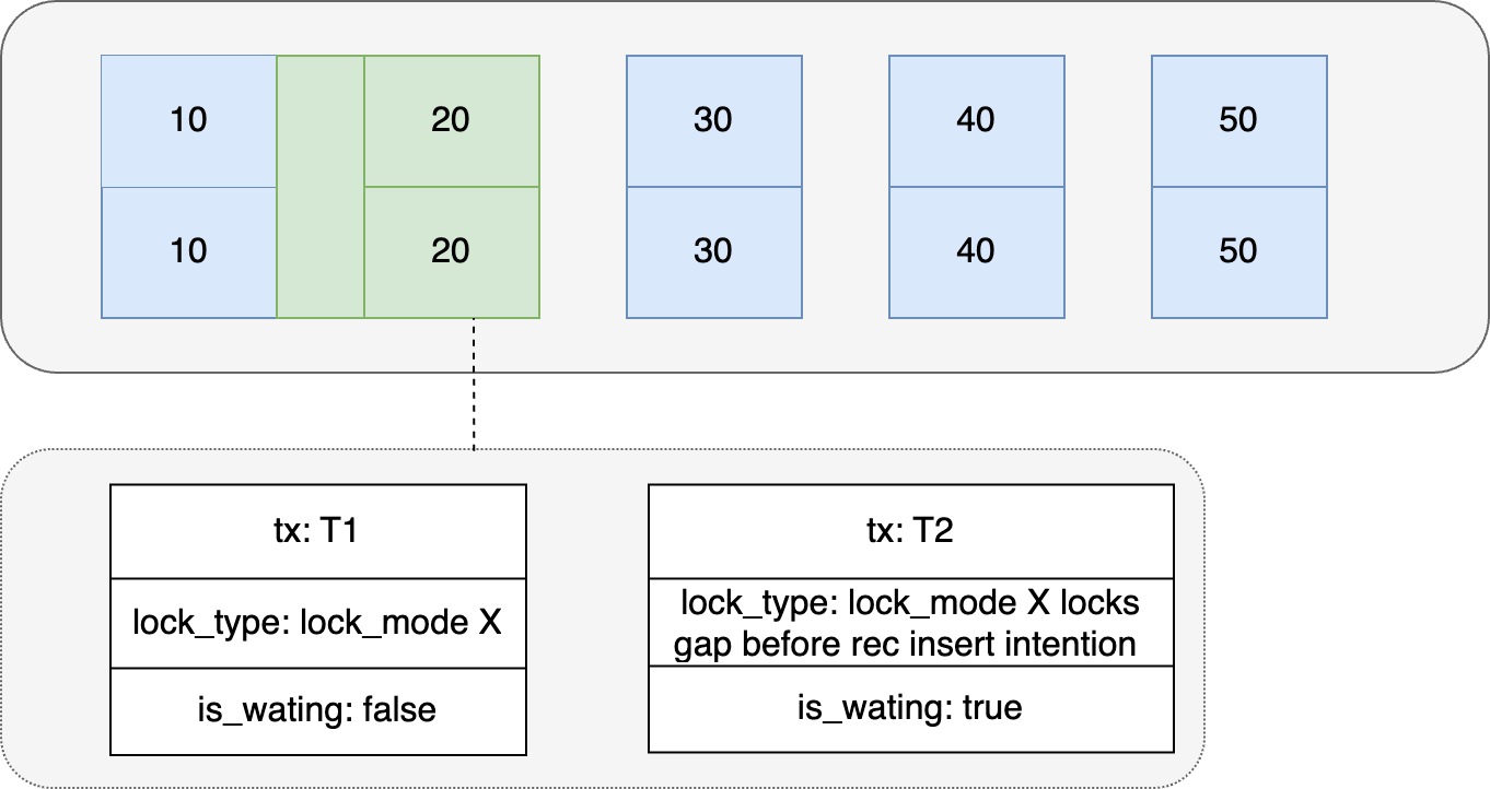 记一次线上问题引发的对 Mysql 锁机制分析 | 京东物流技术团队