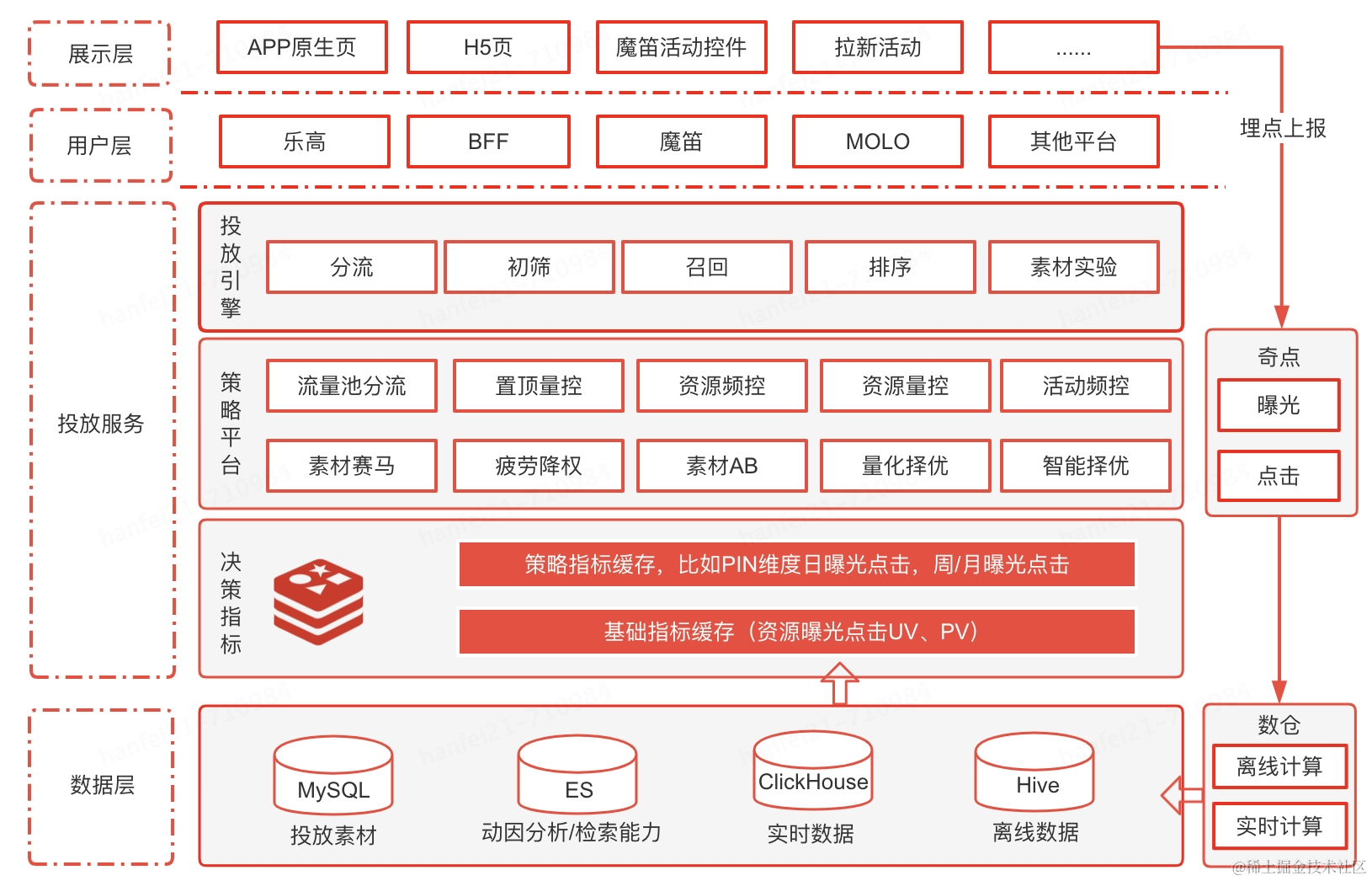 百舸实践之「埋点数据深度治理与应用」 | 京东云技术团队