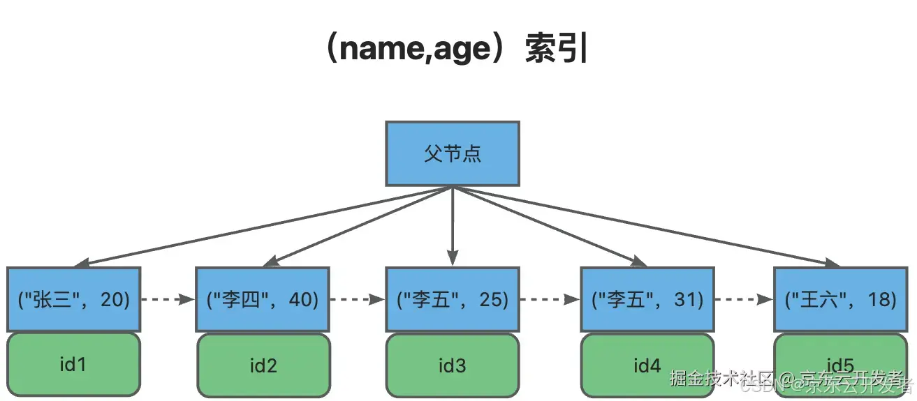 一文了解MySQL索引机制