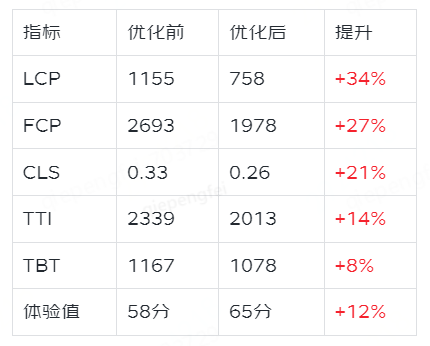 商智C店H5性能优化实战