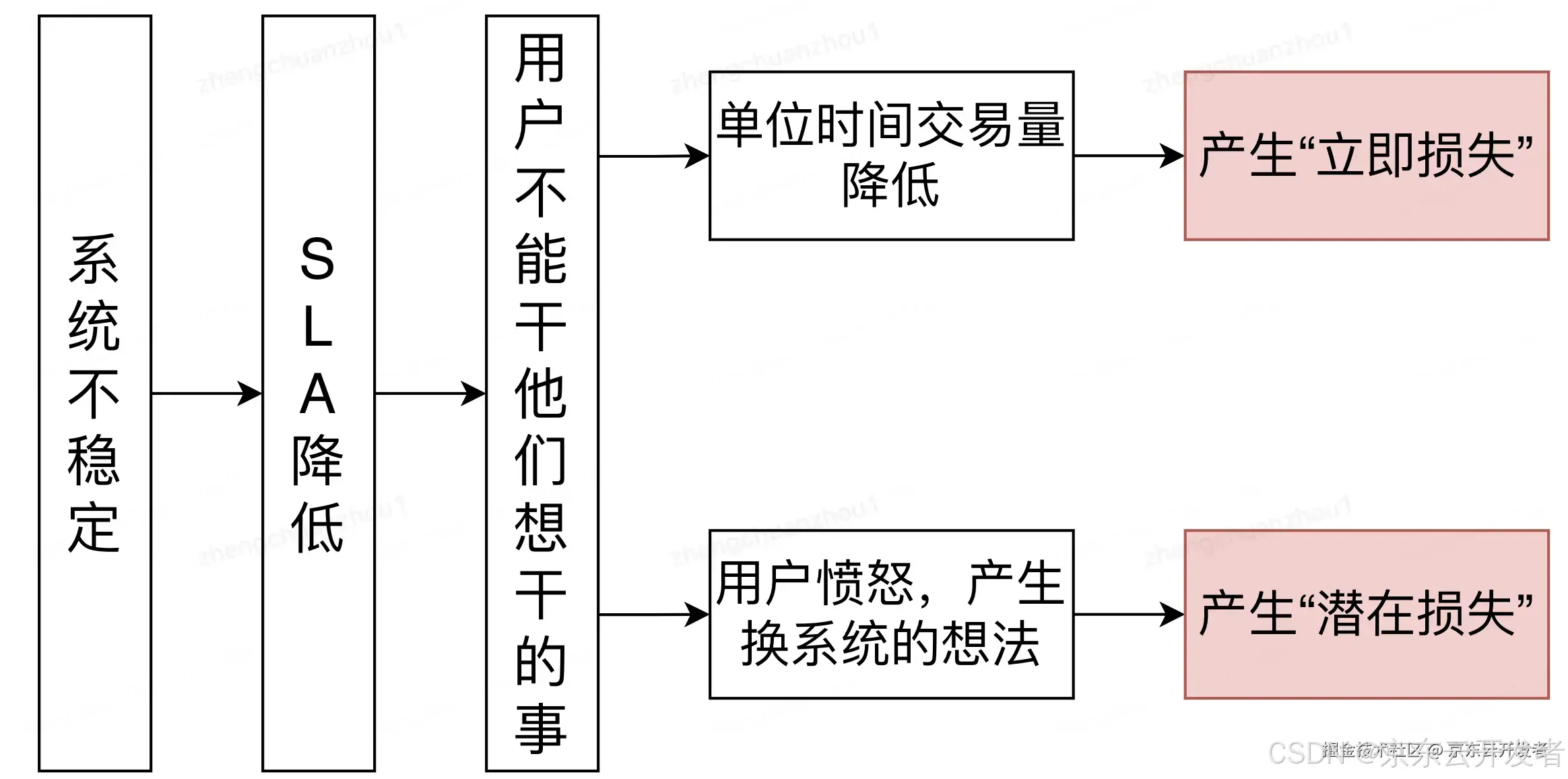 稳定性方法论：可灰度 & 可监控 & 可回滚