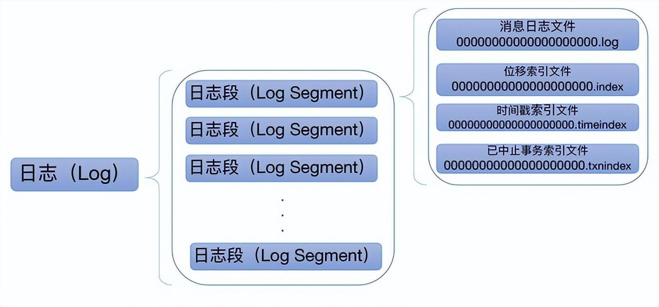 从Kafka中学习高性能系统如何设计 | 京东云技术团队