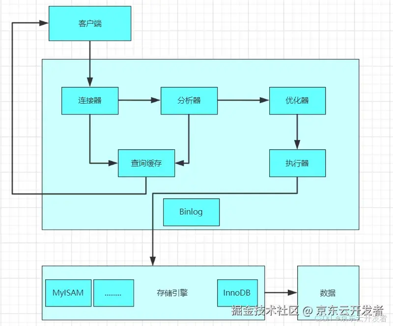 浅谈SQL优化小技巧