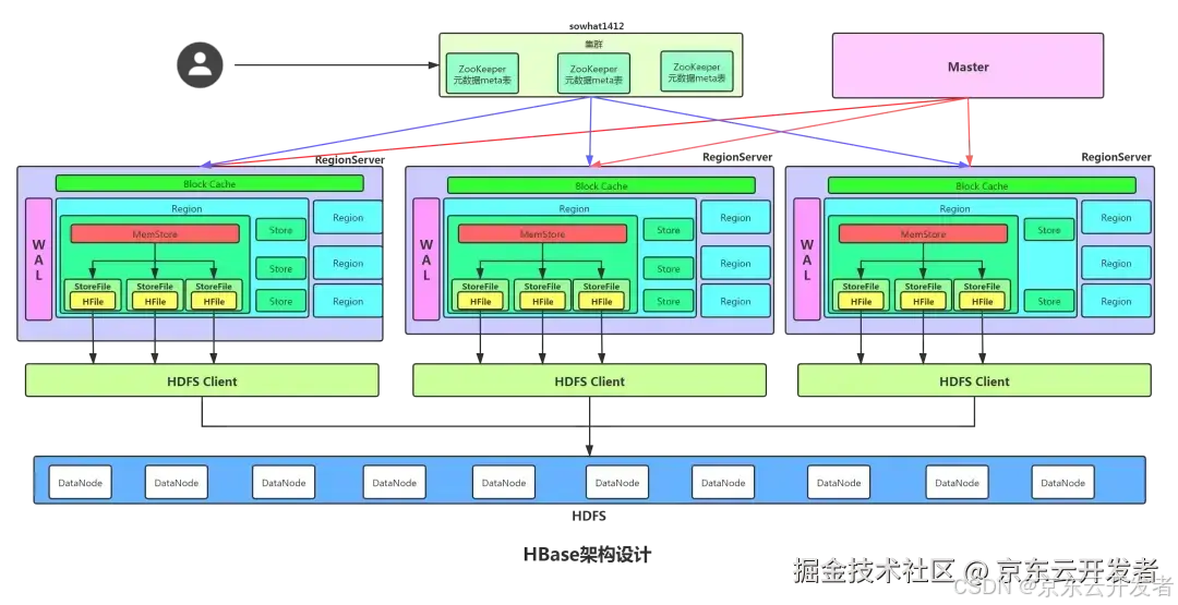 HBase深度历险