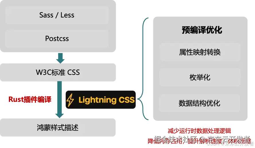 Taro 鸿蒙技术内幕系列（二）：如何让 W3C 标准的 CSS跑在鸿蒙上