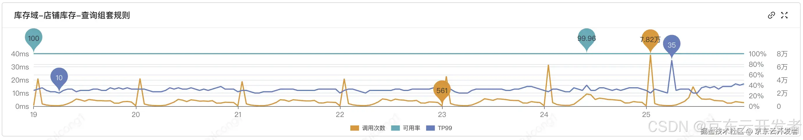 库存平台稳定性建设实践