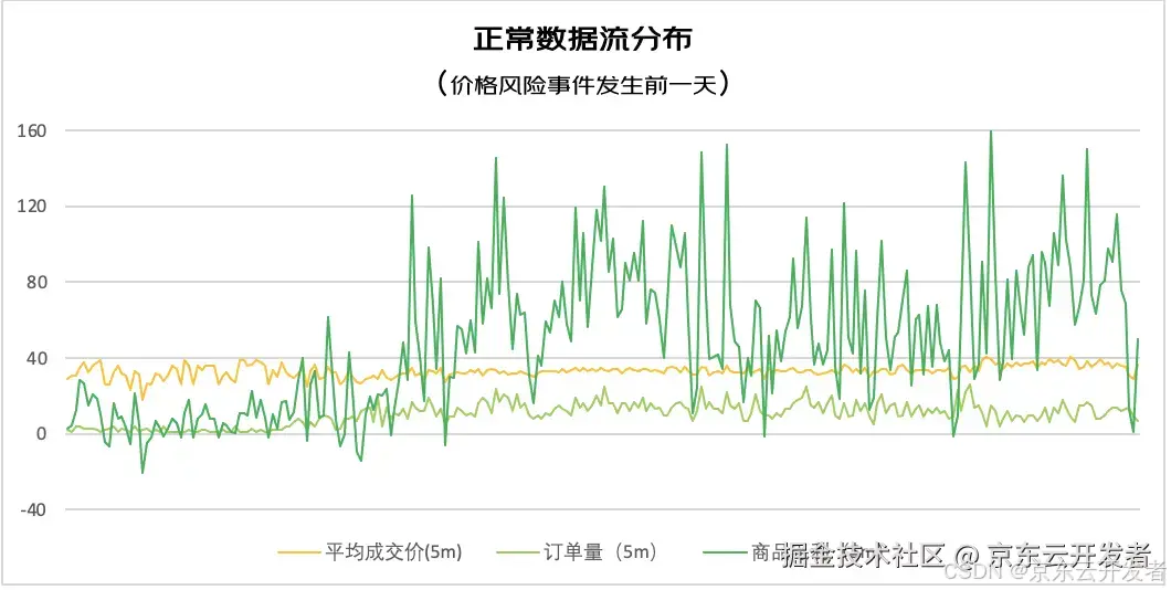 隐形的守护者（风控技术篇）-时序流异常检测（Self-Isolation-Stream)