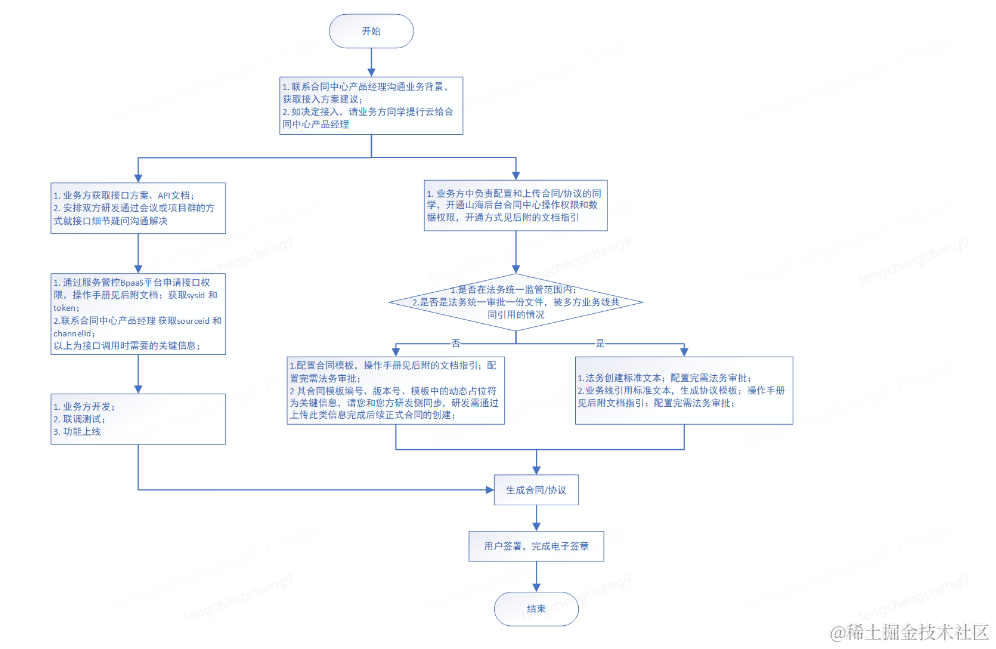 电子合同一站式解决方案 | 京东云技术团队