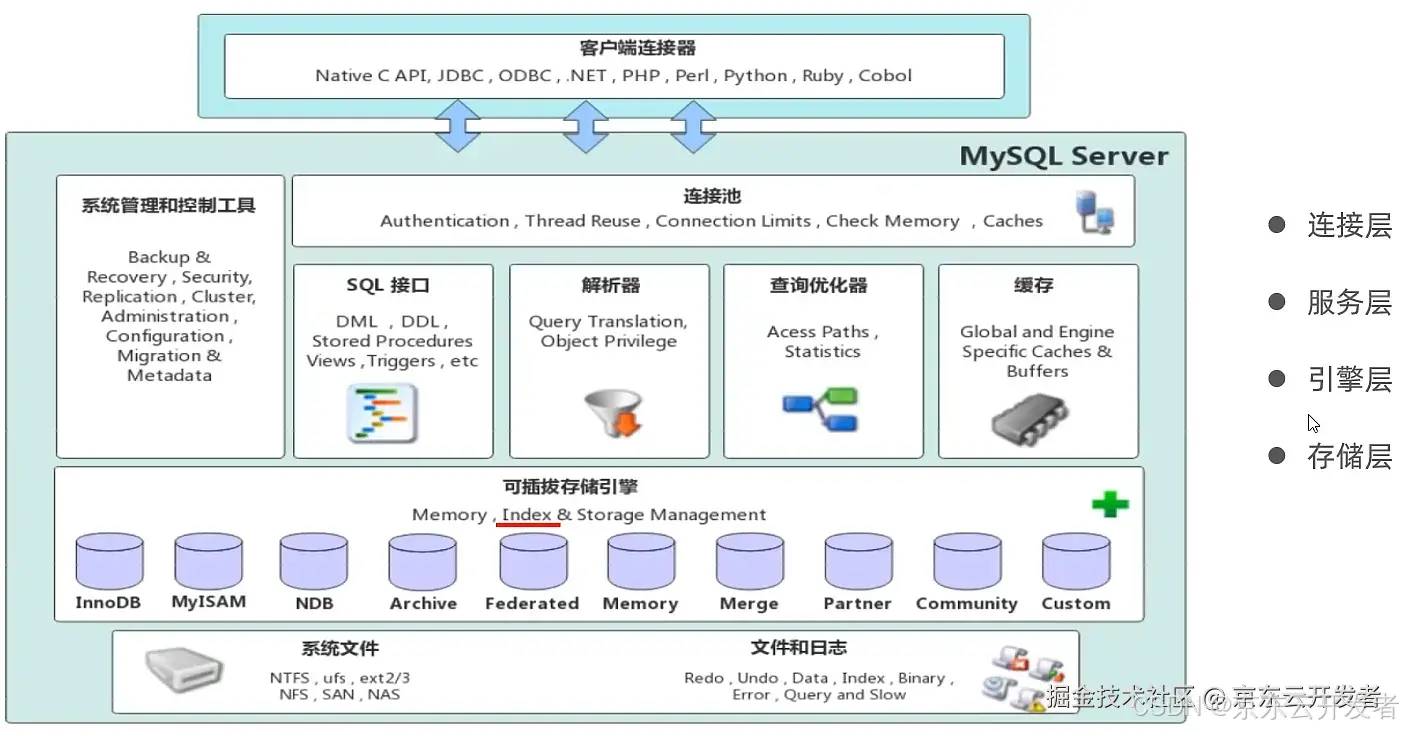 MySQL存储引擎及索引简介