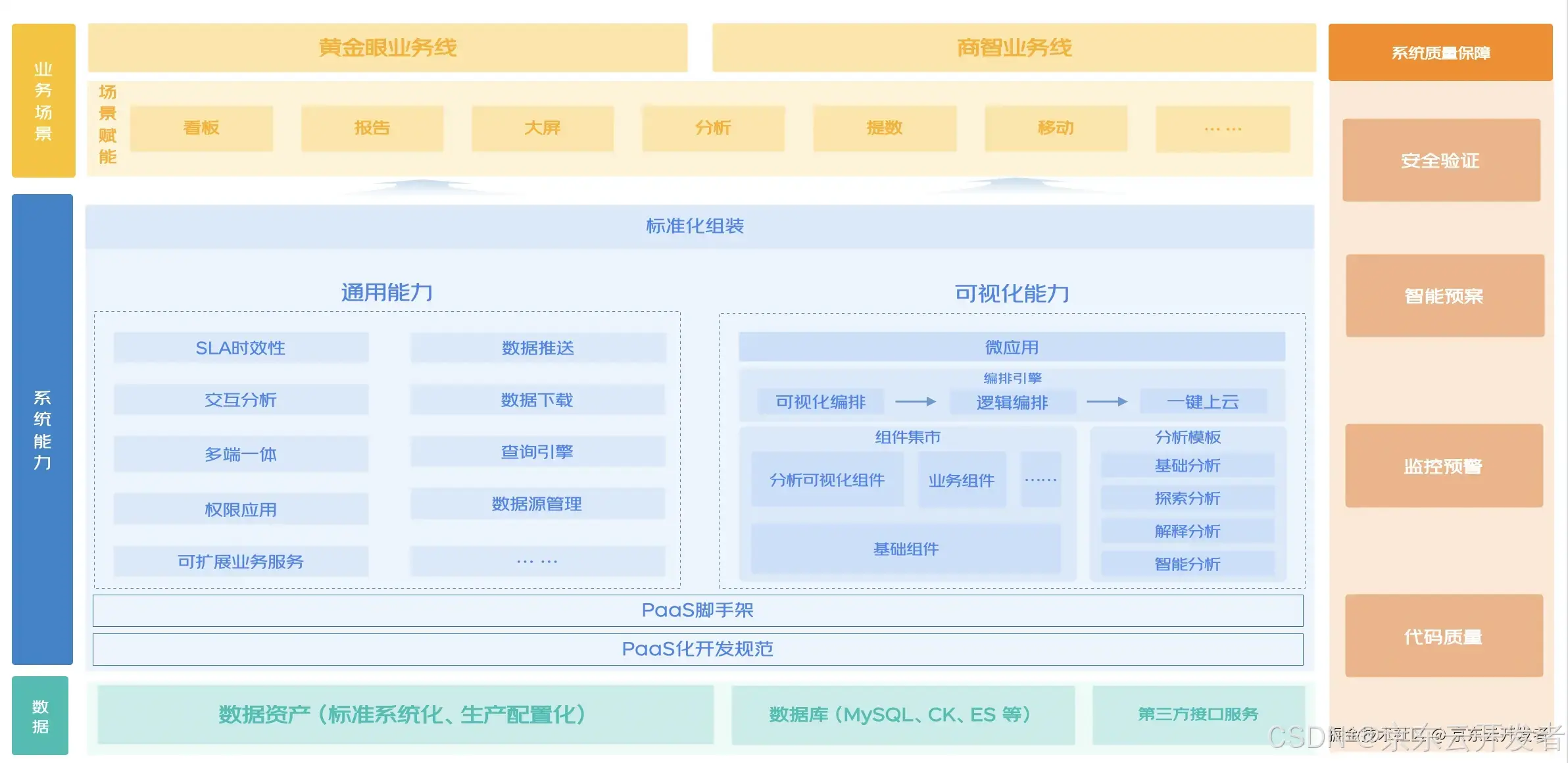 京东零售数据资产能力升级与实践