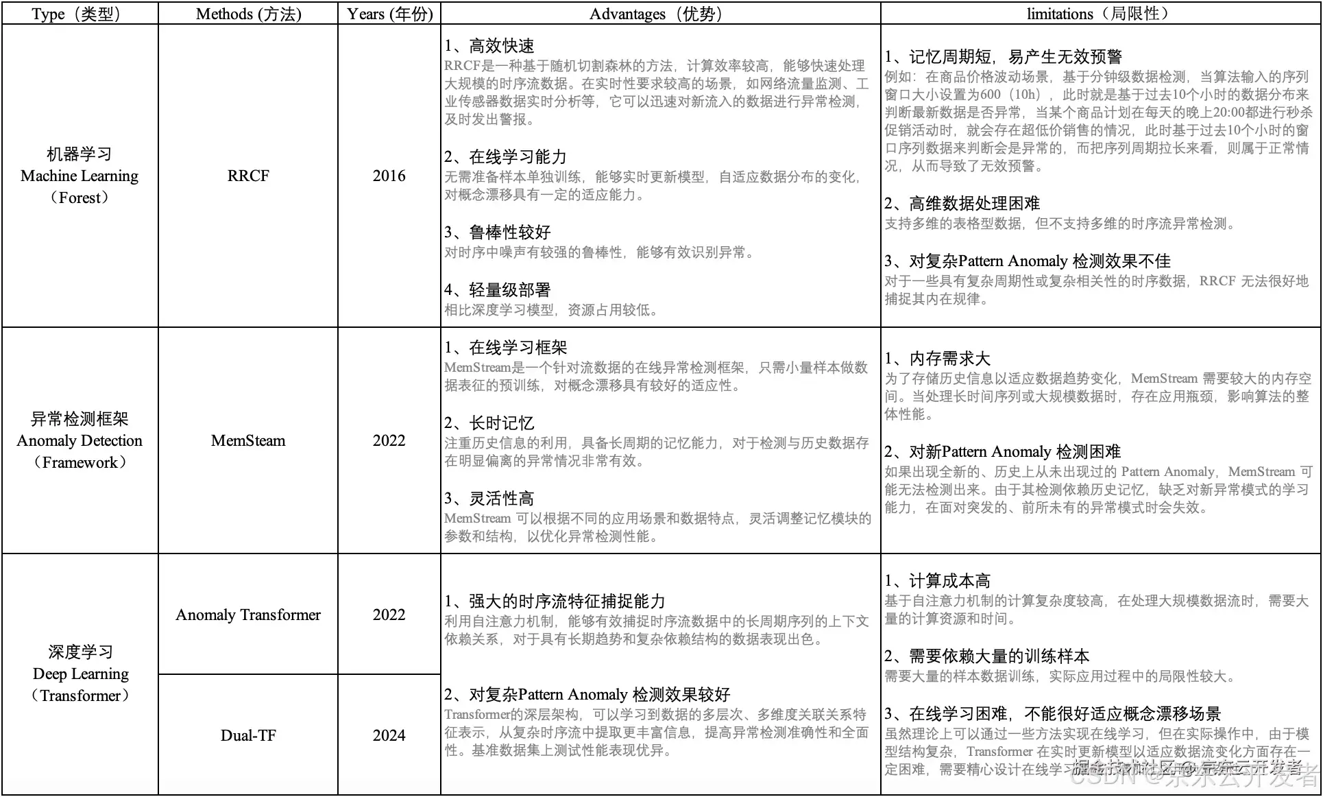 隐形的守护者（风控技术篇）-时序流异常检测（Self-Isolation-Stream)