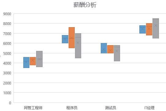 讲解Excel的16种图表类型的“含义”，知道该怎么画图了！