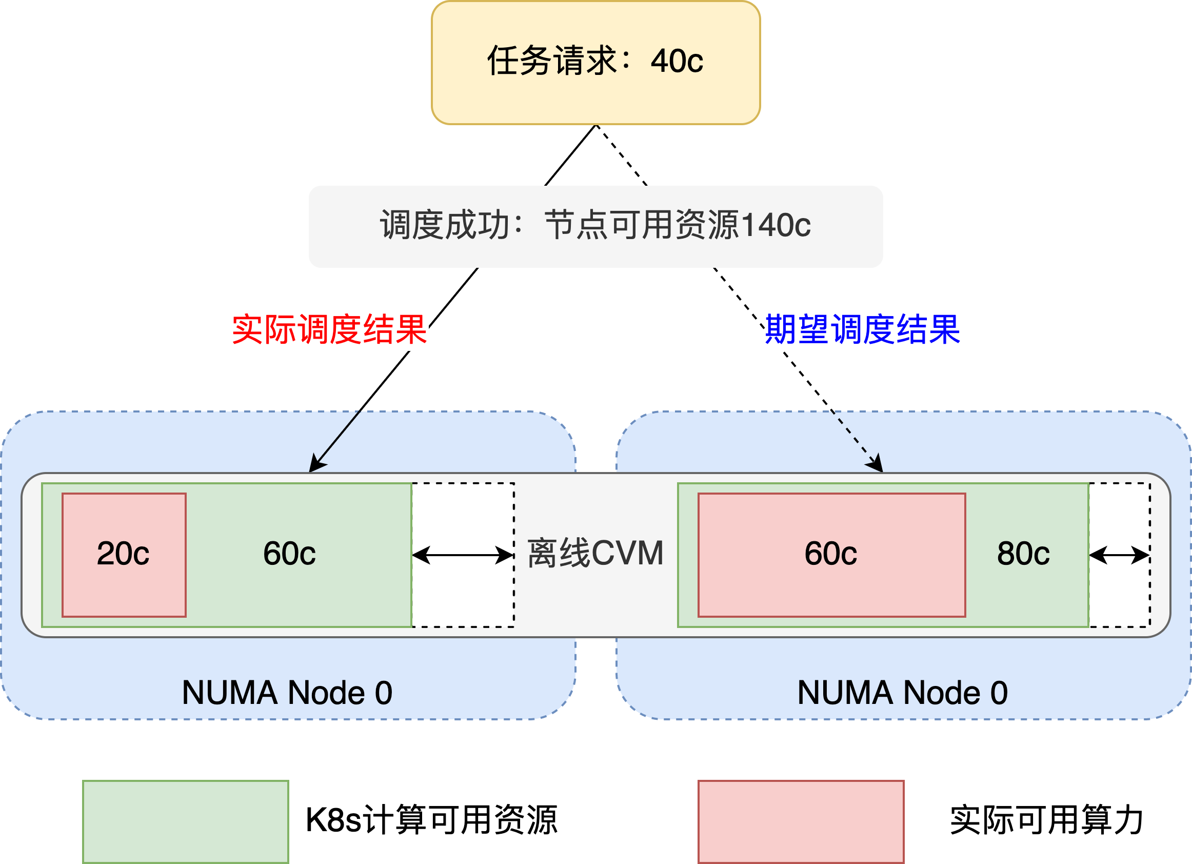 Kubernetes 资源拓扑感知调度优化