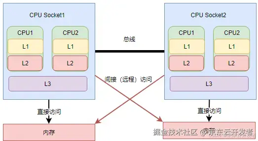 Linux内存泄露案例分析和内存管理分享