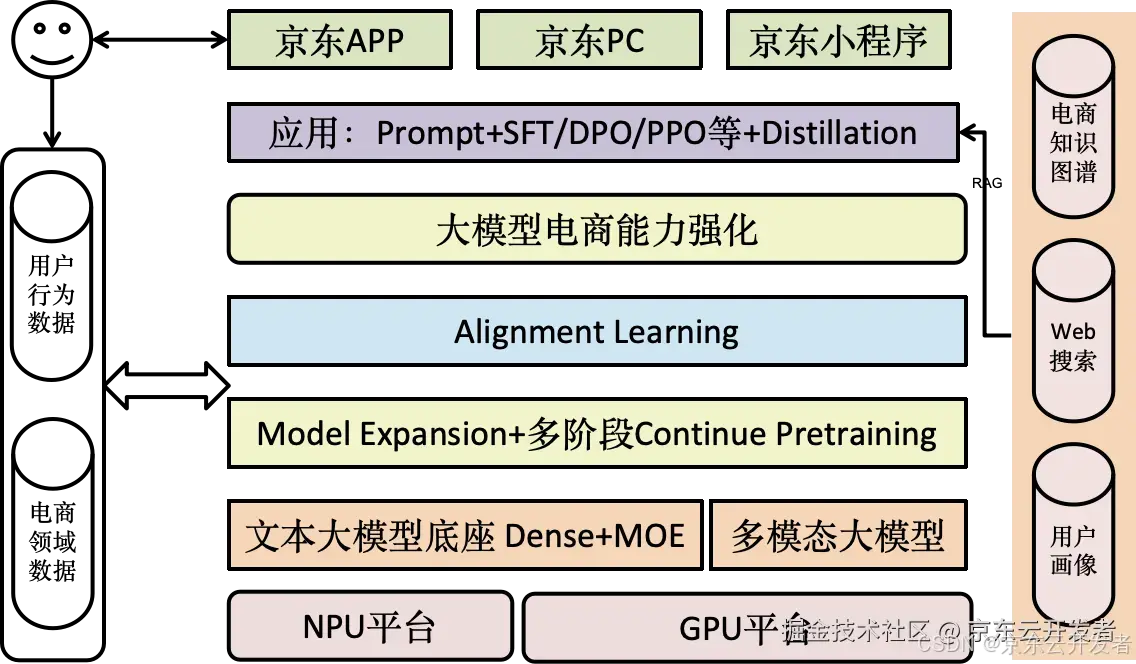 2024 京东零售技术年度总结