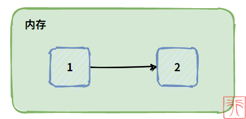 2. 链式存储结构的线性表