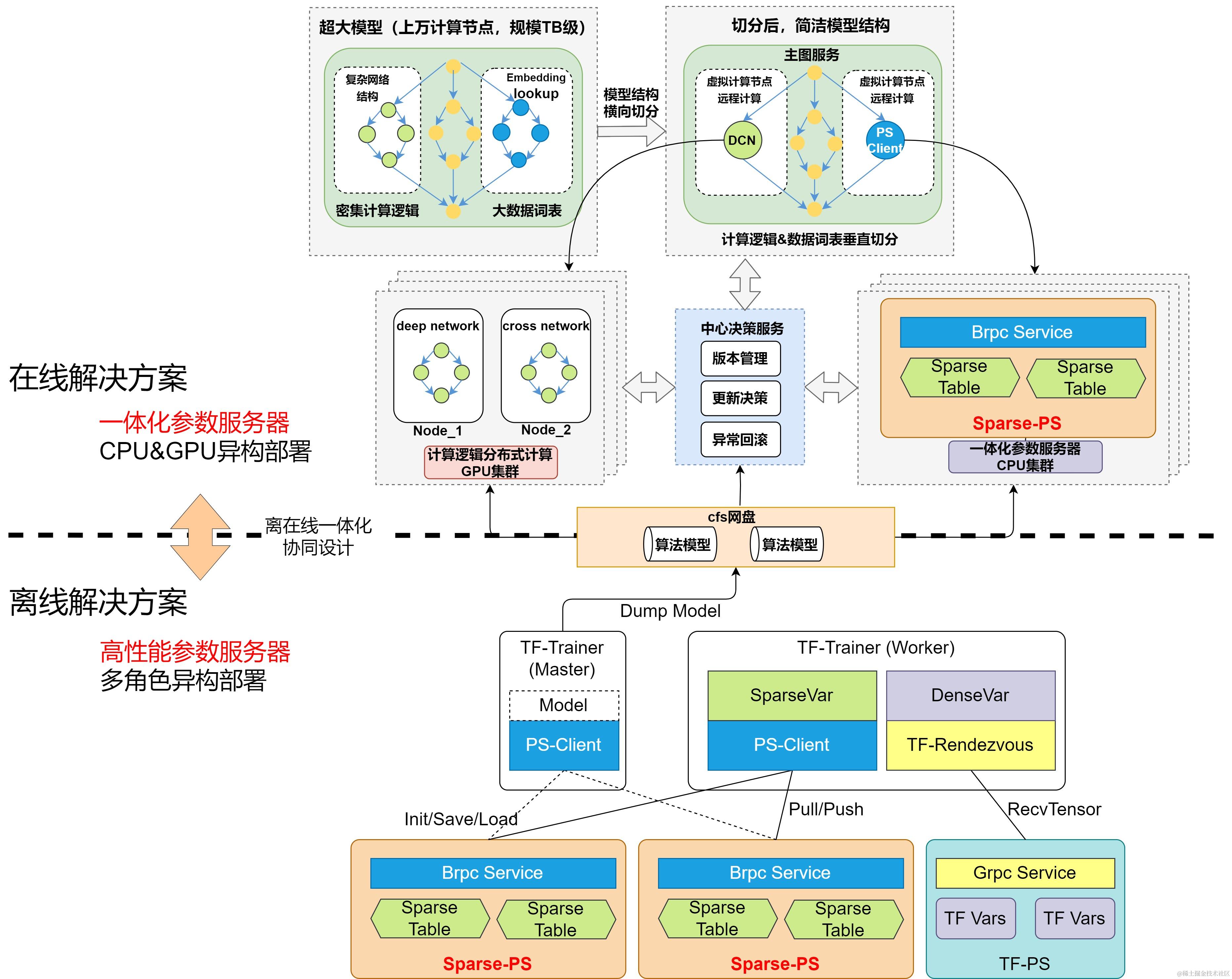 京东广告算法架构体系建设--高性能计算方案最佳实践