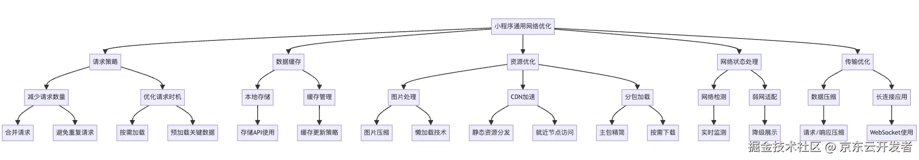 简述大前端技术栈的网络原理