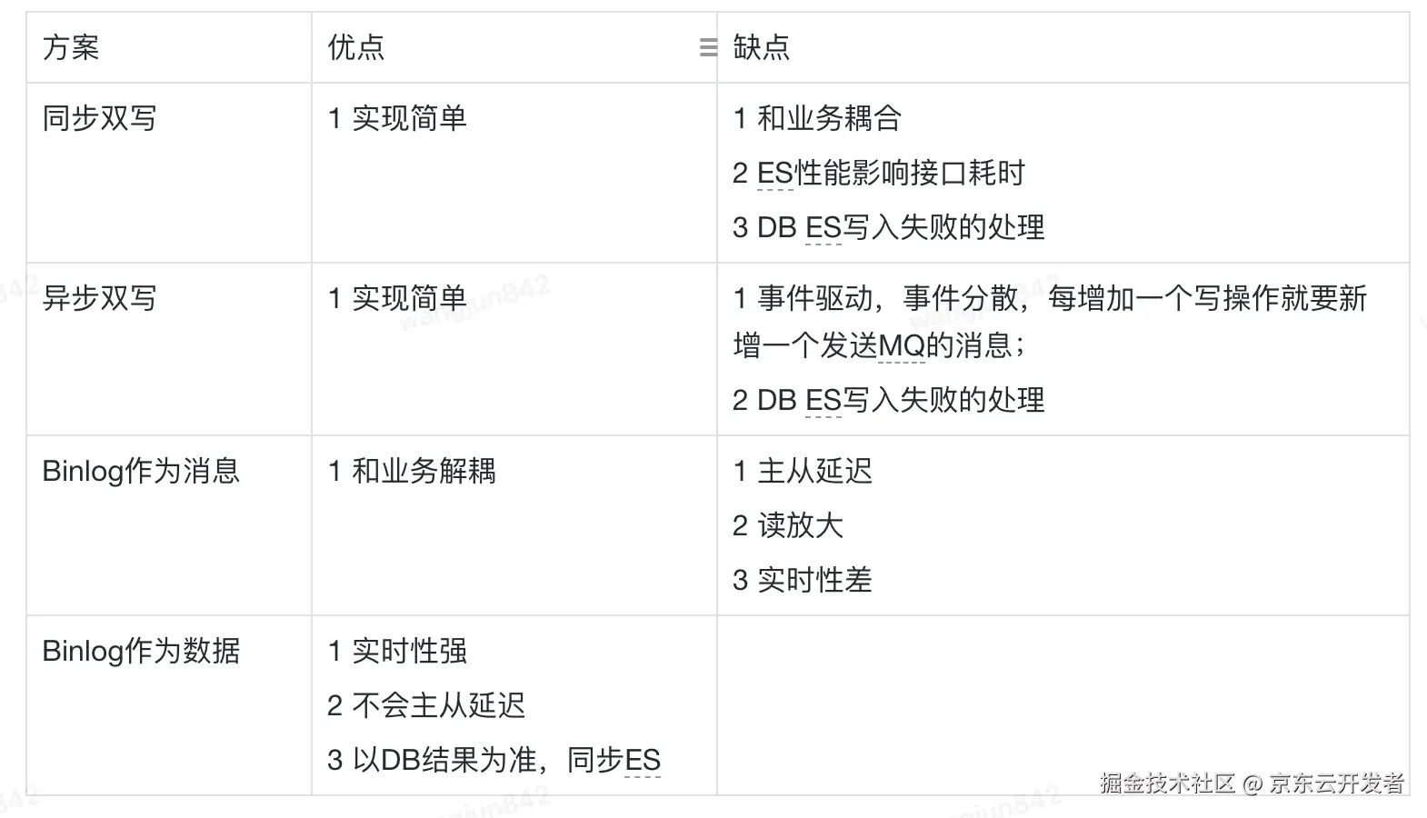 分库分表后复杂查询的应对之道：基于DTS实时性ES宽表构建技术实践