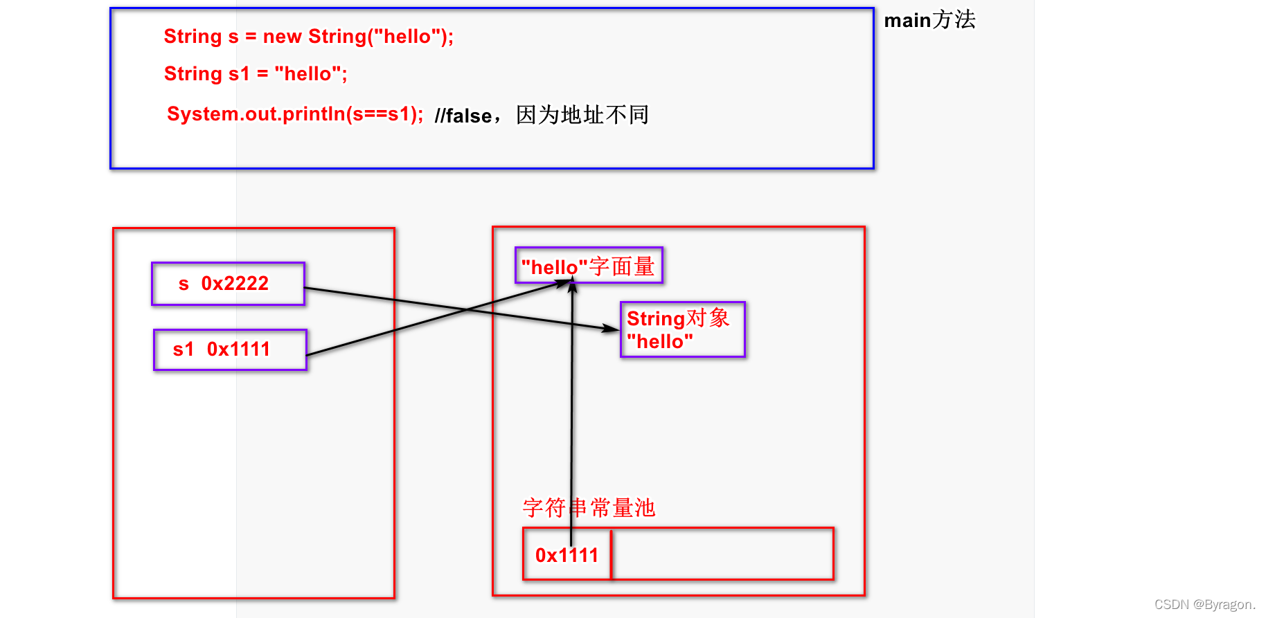 Java字符串：内存分析/方法梳理