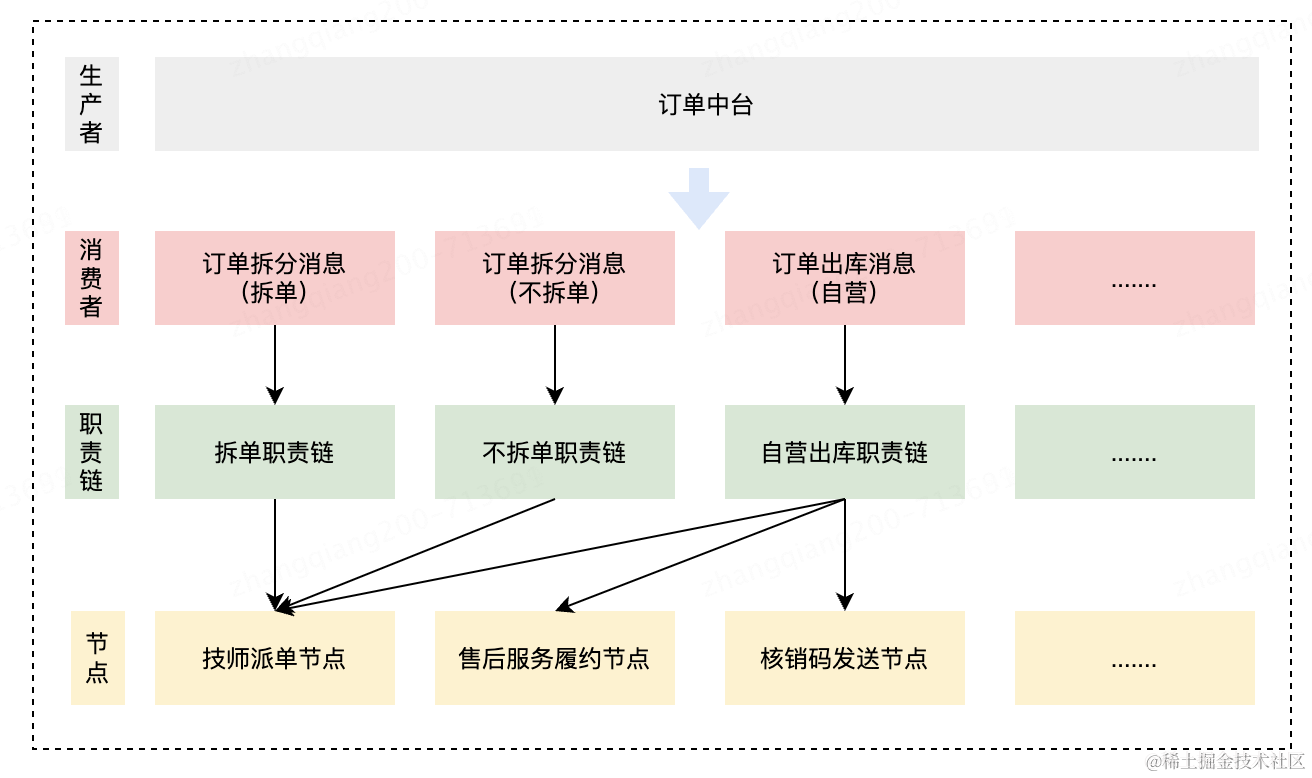 通过MVEL表达式和Apache Chain职责链模式解耦MQ消息处理节点的实践应用