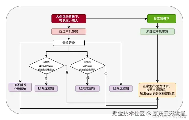 揭秘JDQ限流架构：实时数据链路的多维动态带宽管控