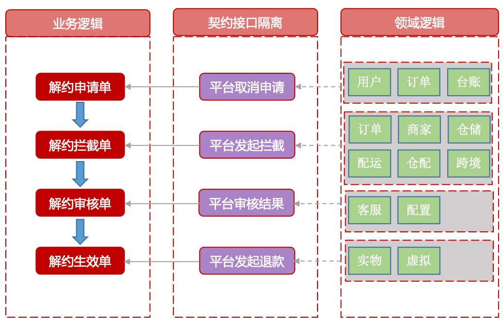 订单逆向履约系统的建模与PaaS化落地实践 | 京东云技术团队