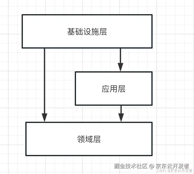 DDD学习与感悟——向屎山冲锋