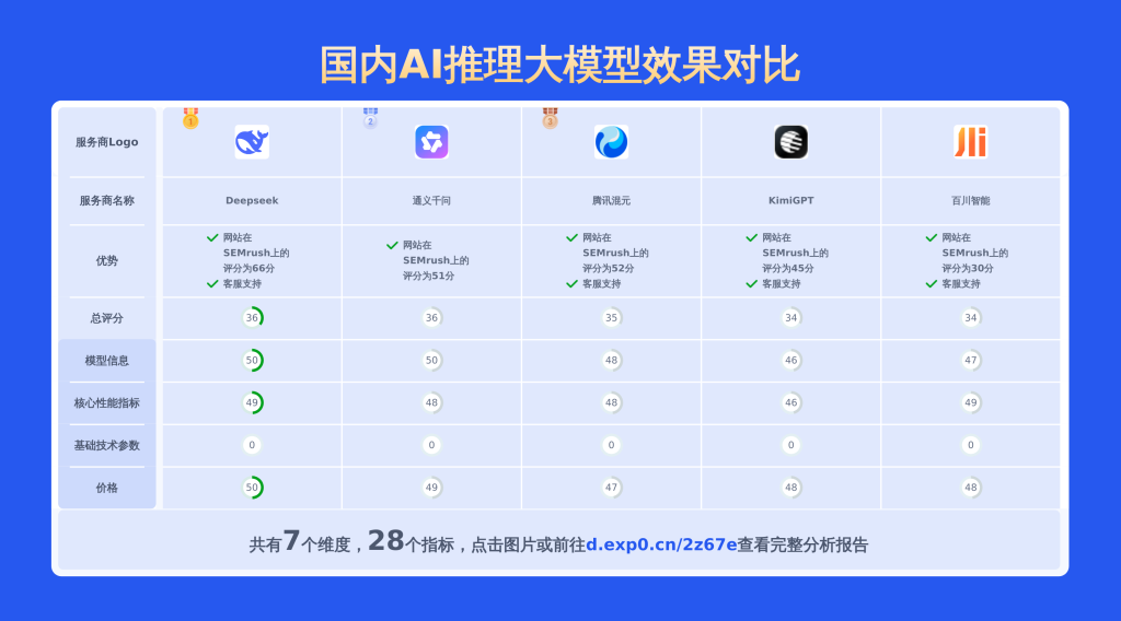 2025年国内AI推理大模型效果对比：DeepSeek、通义千问、腾讯混元