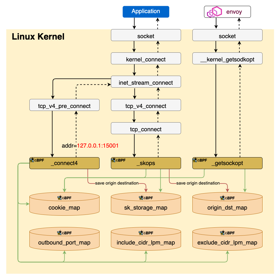 KubeCon 2021｜使用 eBPF 代替 iptables 优化服务网格数据面性能