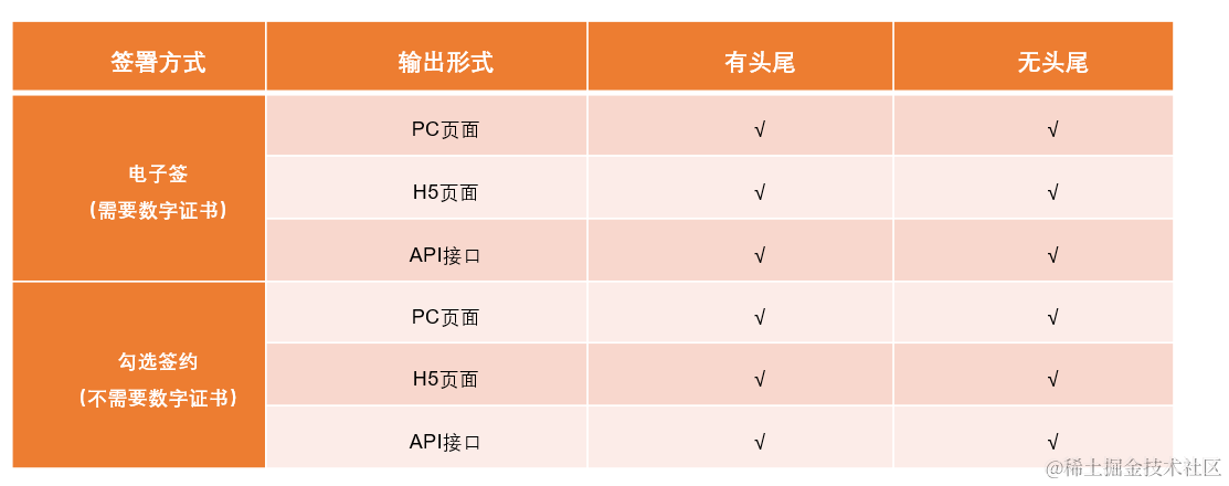 电子合同一站式解决方案 | 京东云技术团队