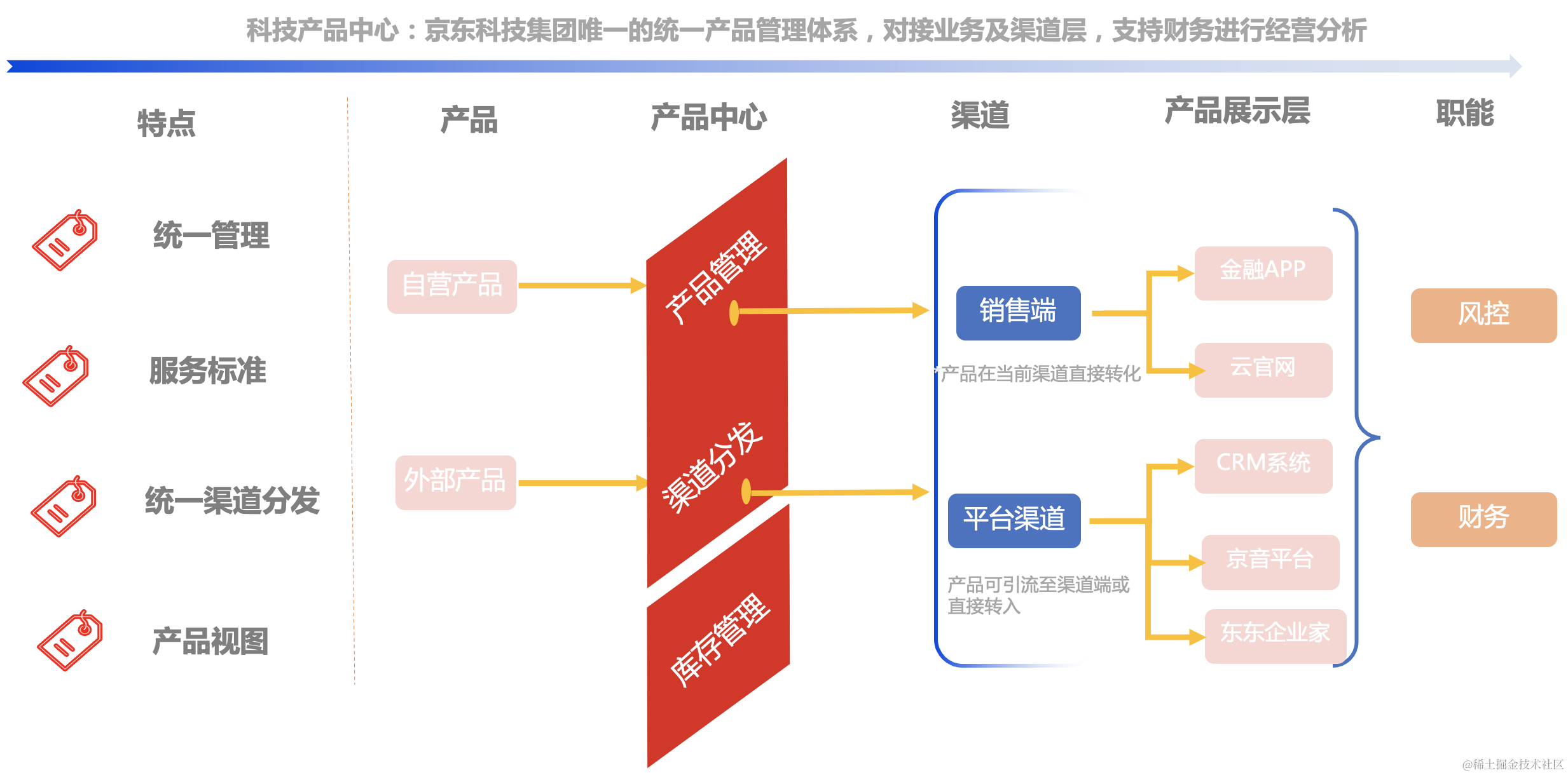 交易履约之产品中心实践| 京东云技术团队