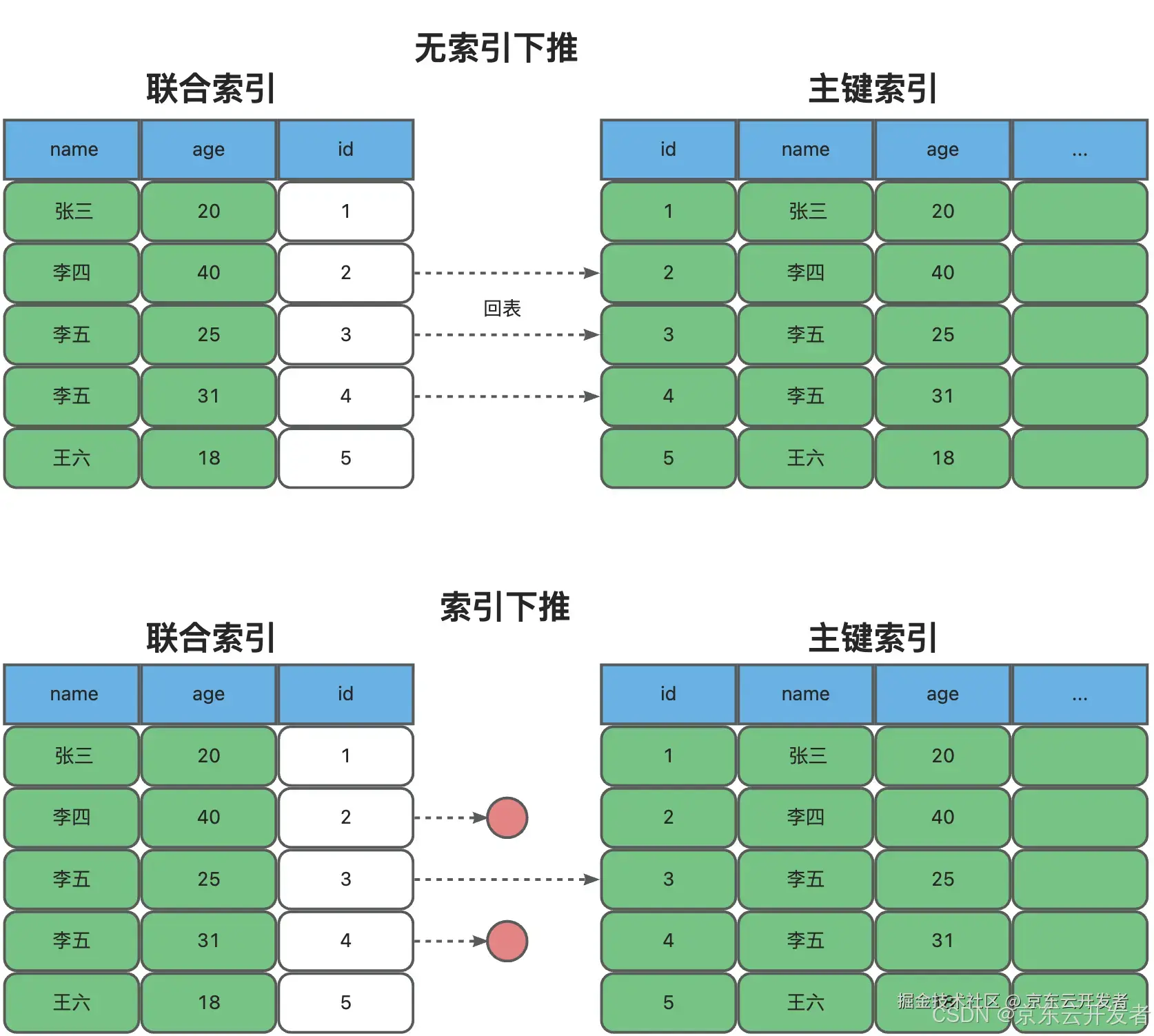 一文了解MySQL索引机制