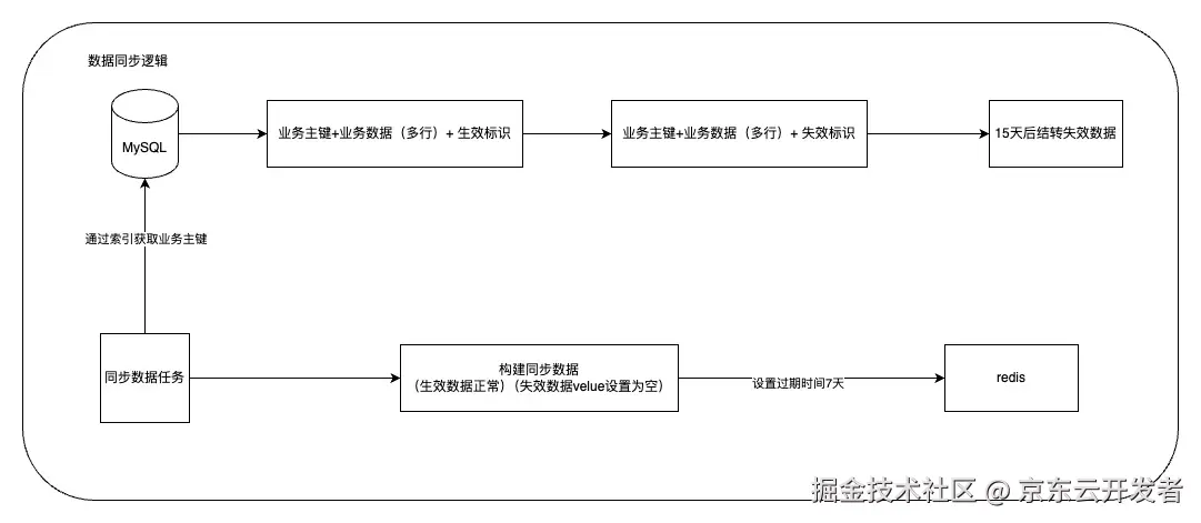 纯配时效服务-双Redis集群设计
