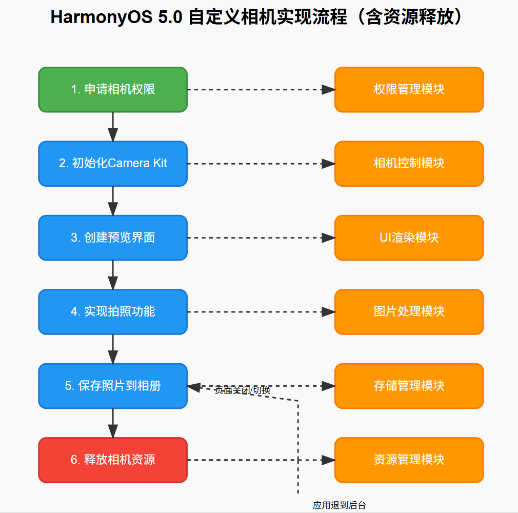 【HarmonyOS】应用调用相机功能（扫码，自定义相机，人脸活体检测等）显示黑屏