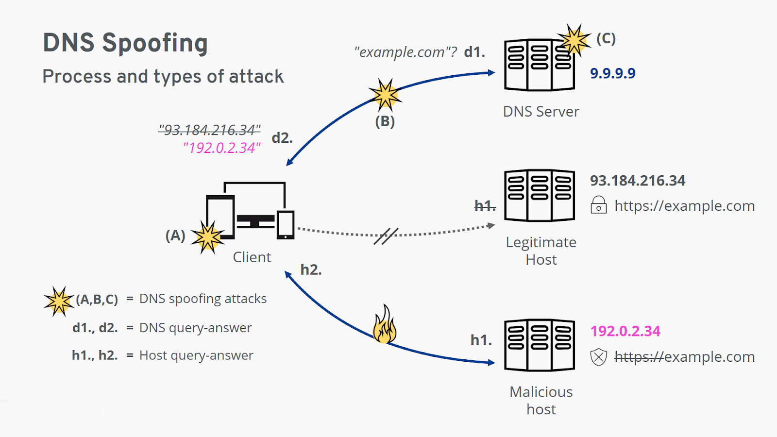 DNS 系列（三）：如何免受 DNS 欺骗的侵害