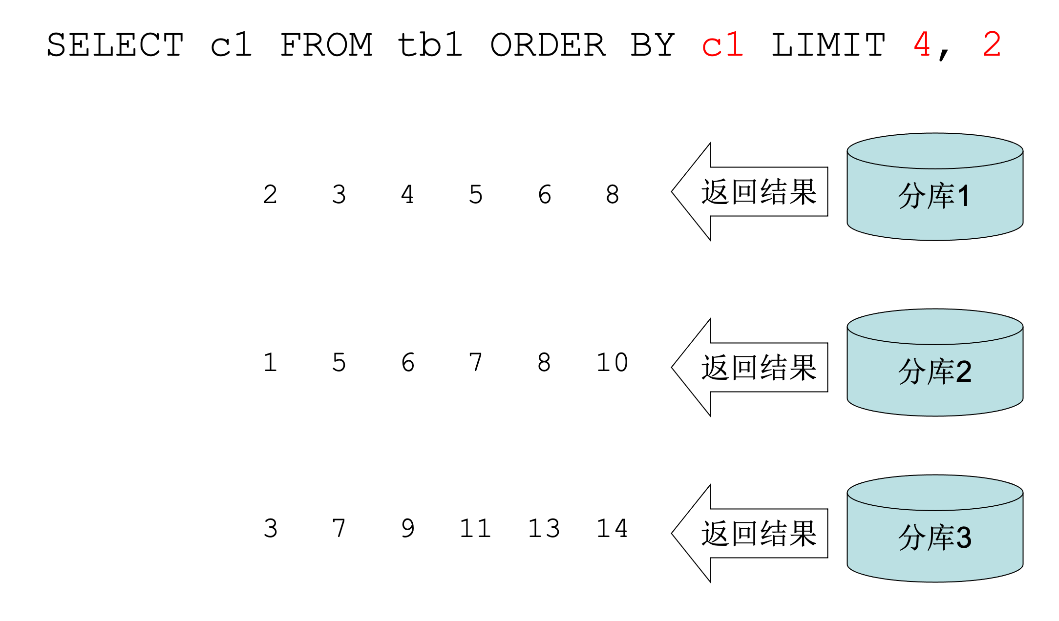 Cobar提出的一种在分库场景下对Order By / Limit 的优化
