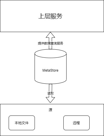低代码平台探讨-MetaStore元数据缓存 | 京东云技术团队