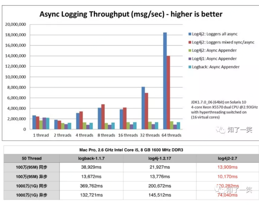 log4j2同步日志引发的性能问题 | 京东物流技术团队