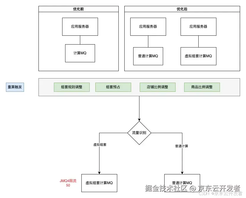 库存平台稳定性建设实践