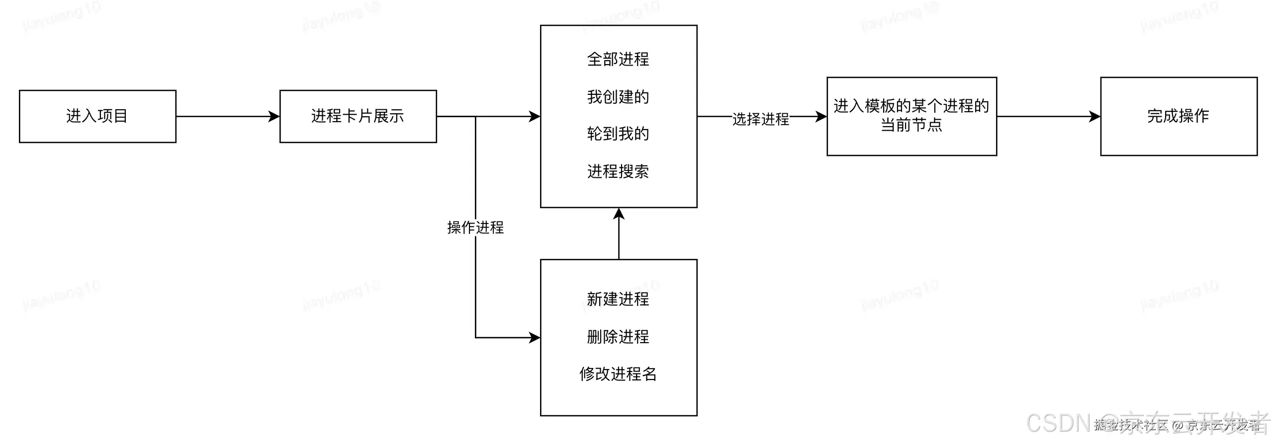 AIGC项目中的【模板进程】方案的设计实践