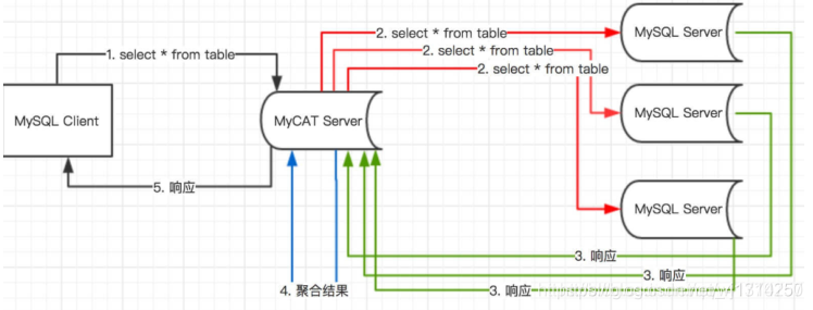 京东面试官：呦，你对中间件 Mycat了解的还挺深~