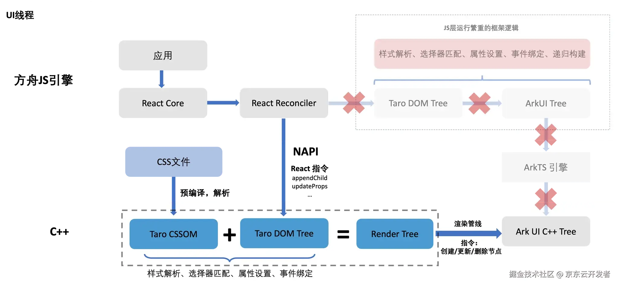Taro on Harmony ：助力业务高效开发纯血鸿蒙应用